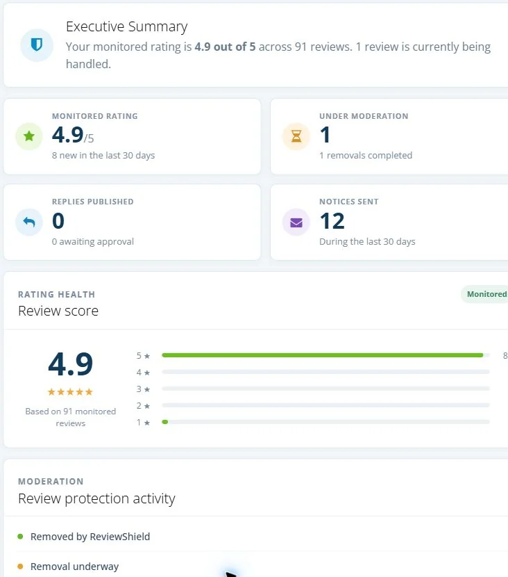 Анонимный обзор ReviewShield, показывающий отслеживаемый рейтинг, отзывы на модерации и завершенные удаления.