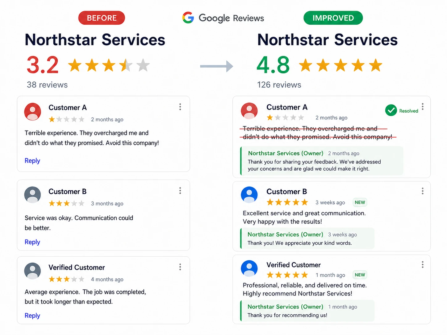 Профиль Google Reviews улучшается с низких оценок до положительных отзывов и профессиональных ответов