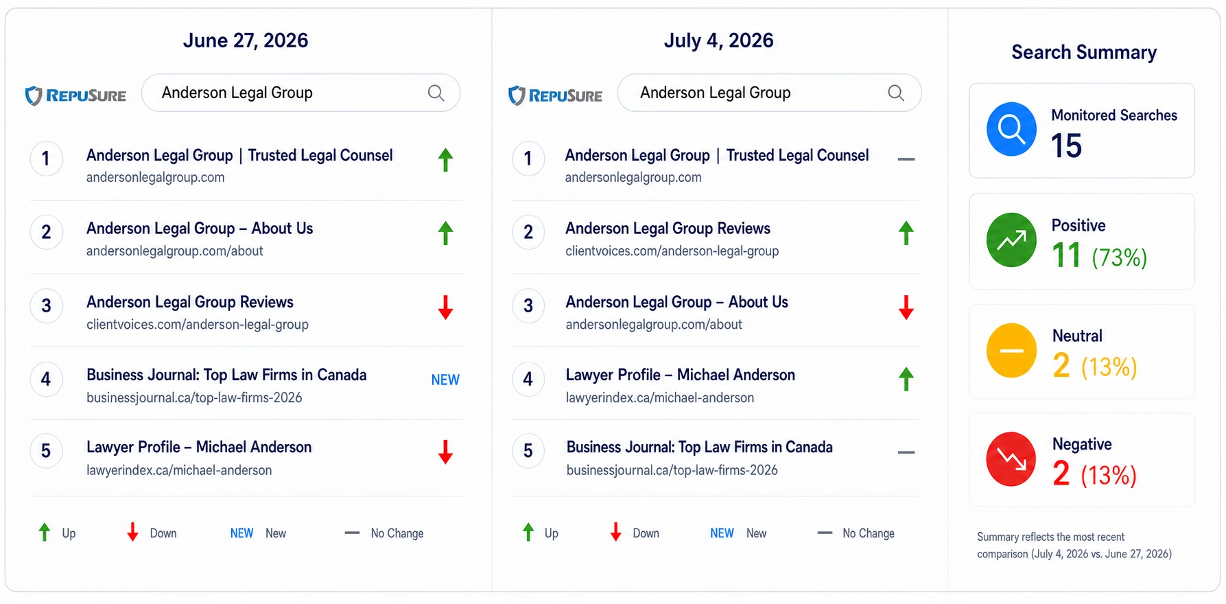 Вымышленное сравнение мониторинга репутации Google для Anderson Legal Group