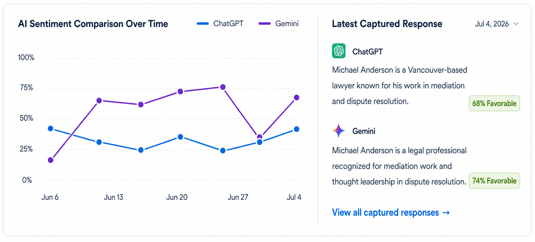 Вымышленная история настроений ChatGPT и Gemini с записанными ответами мониторинга