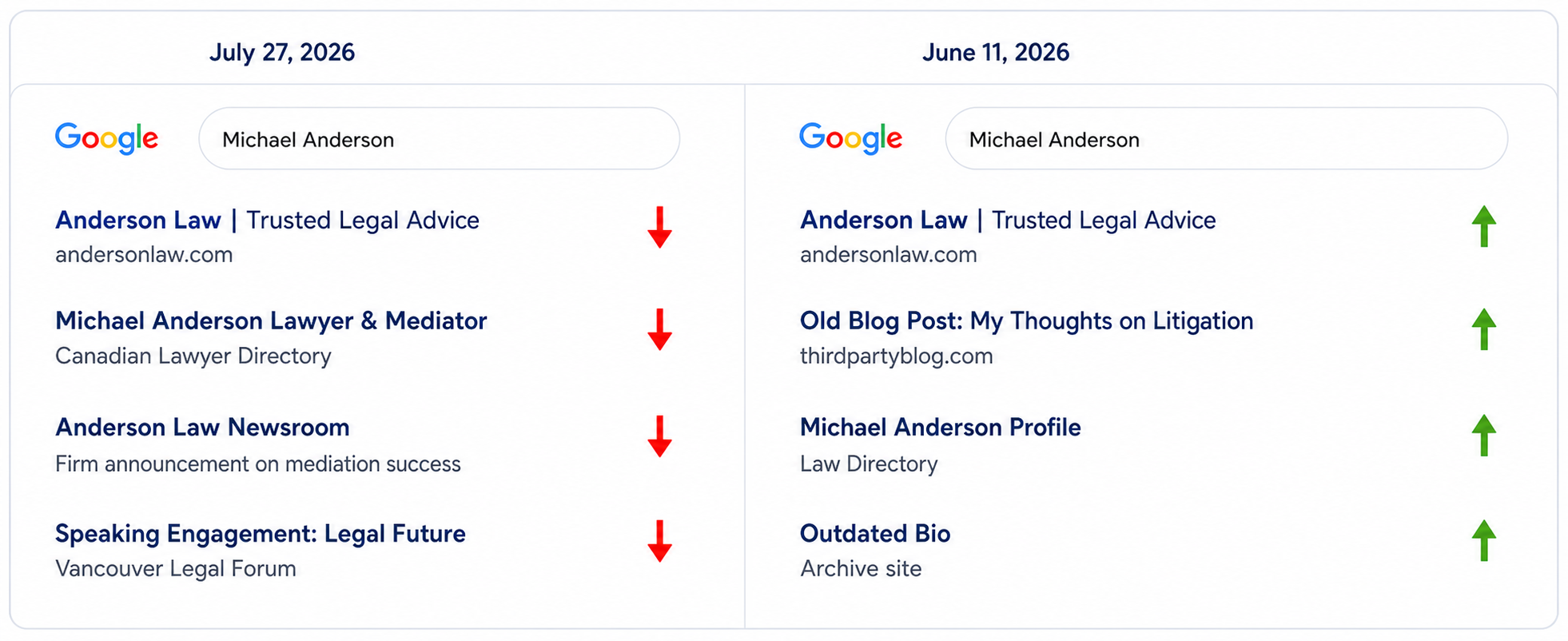 Вымышленное сравнение мониторинга репутации Google, показывающее изменение результатов между двумя датами