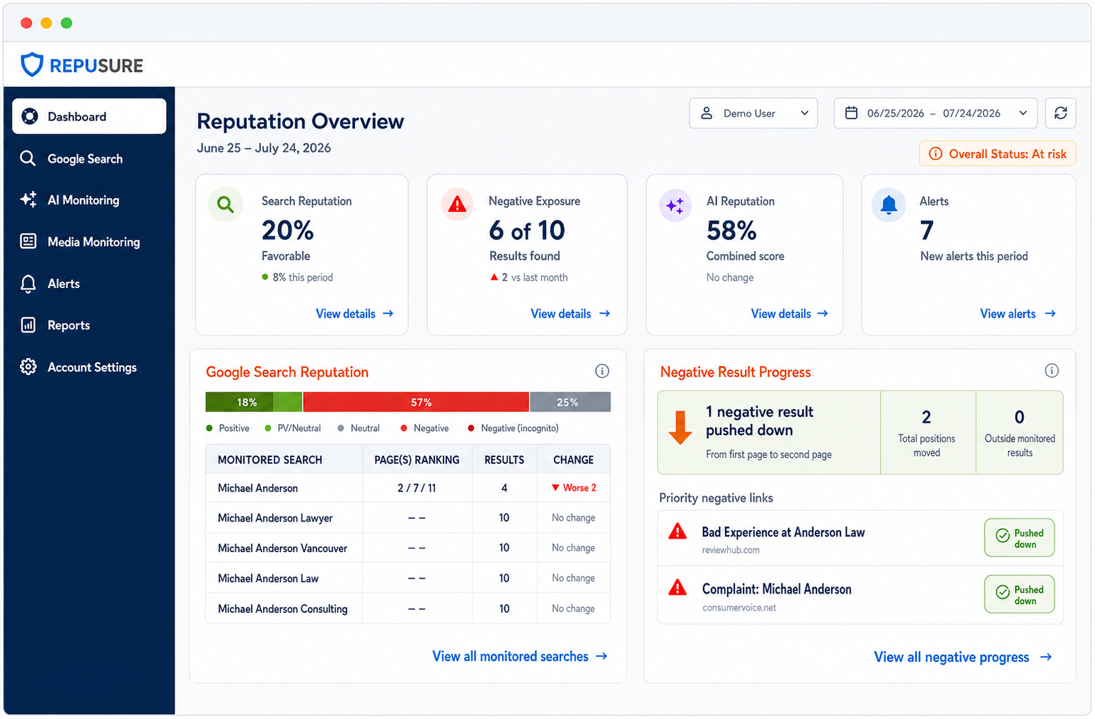 Панель управления RepuSure, показывающая обзор мониторинга Google, искусственного интеллекта и СМИ вымышленного профессионала.